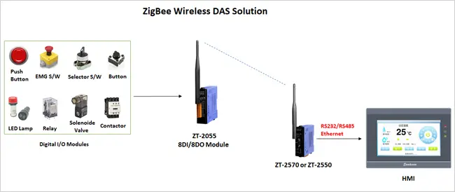 Zigbee Connectivity