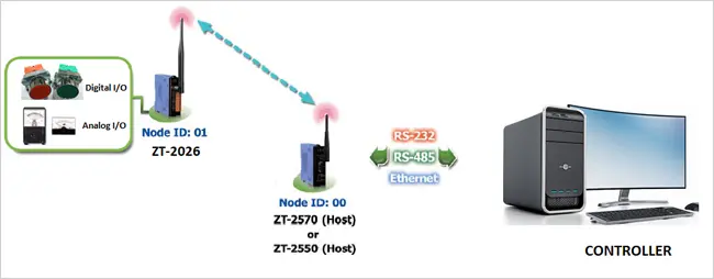Zigbee Connectivity