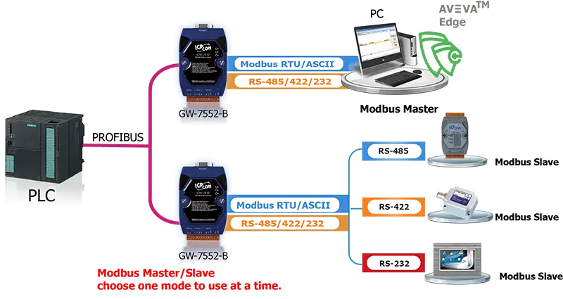 Profibus Connectivity