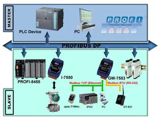 Profibus Connectivity