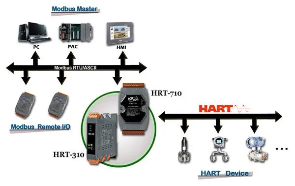 Hart Device Connectivity