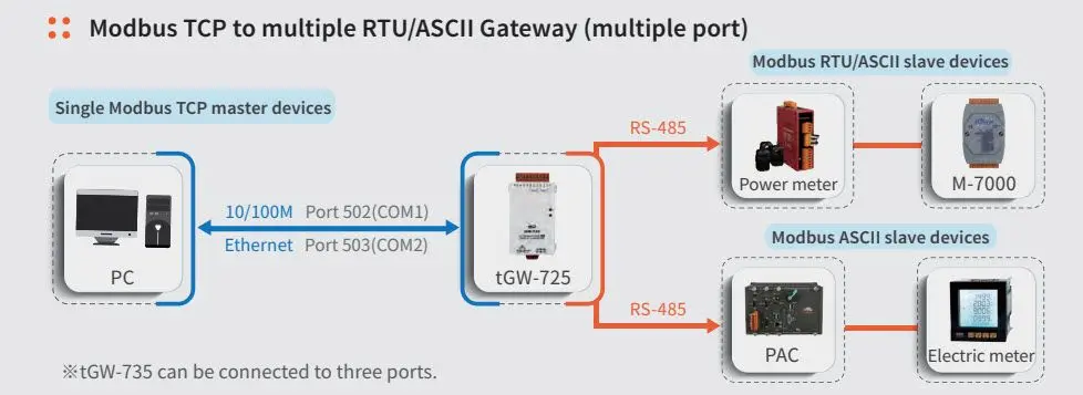 Modbus Connectivity