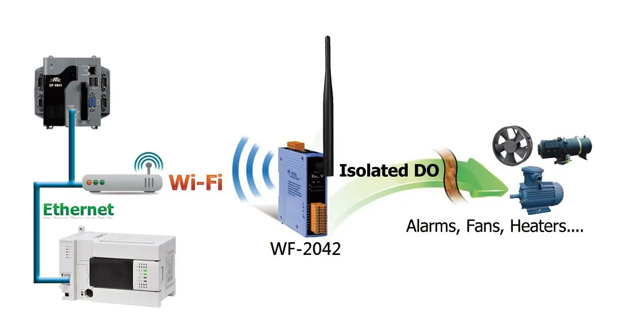 Wireless IO communication