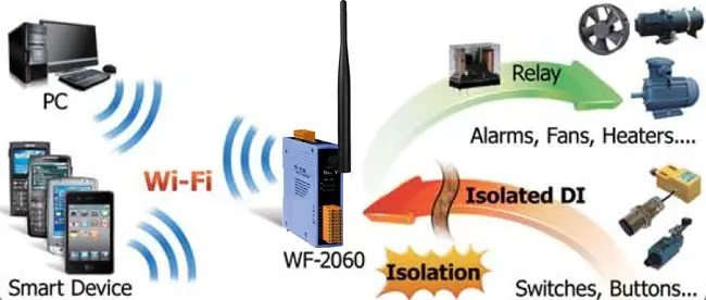 Wireless IO communication