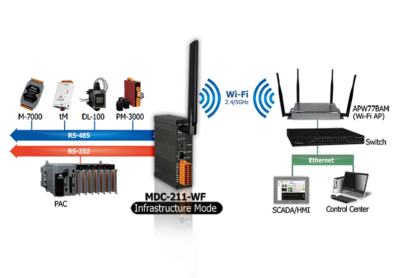 Wireless IO communication