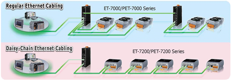 Remote Ethernet Input output Module