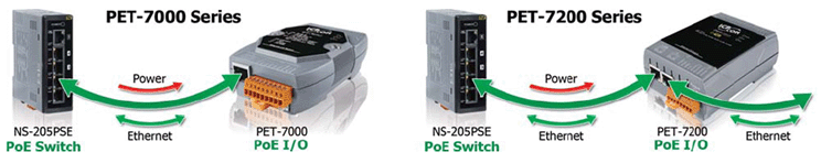 Remote Ethernet Input output Module