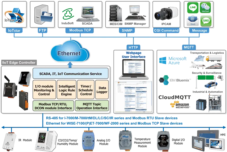 IoT Connectivity