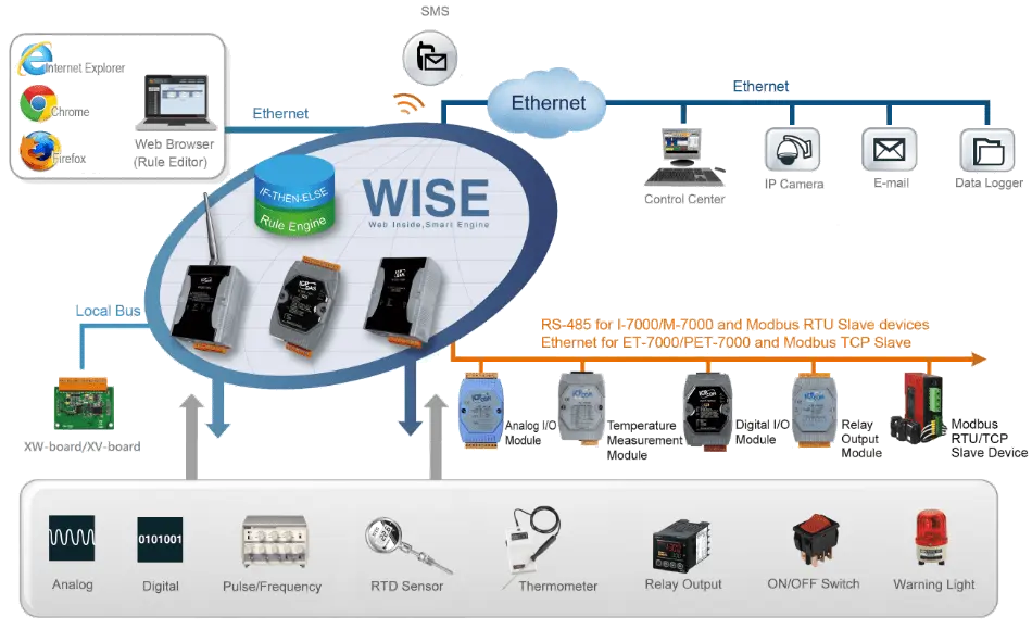 IoT Connectivity