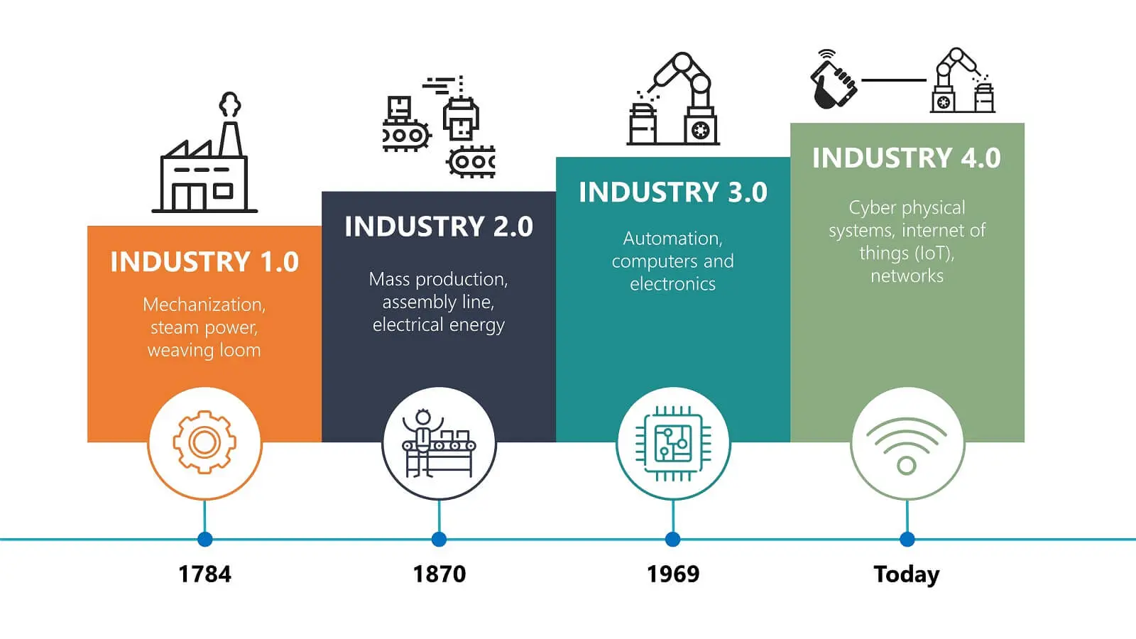 Industry Revolution