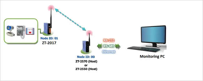 Zigbee Connectivity