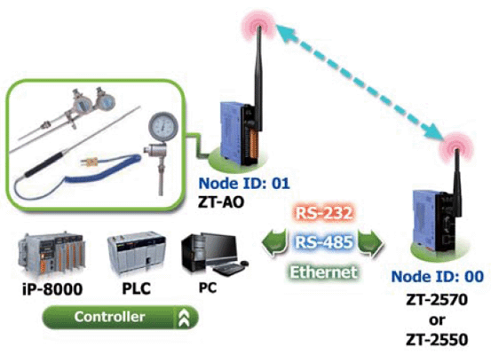 Zigbee Connectivity