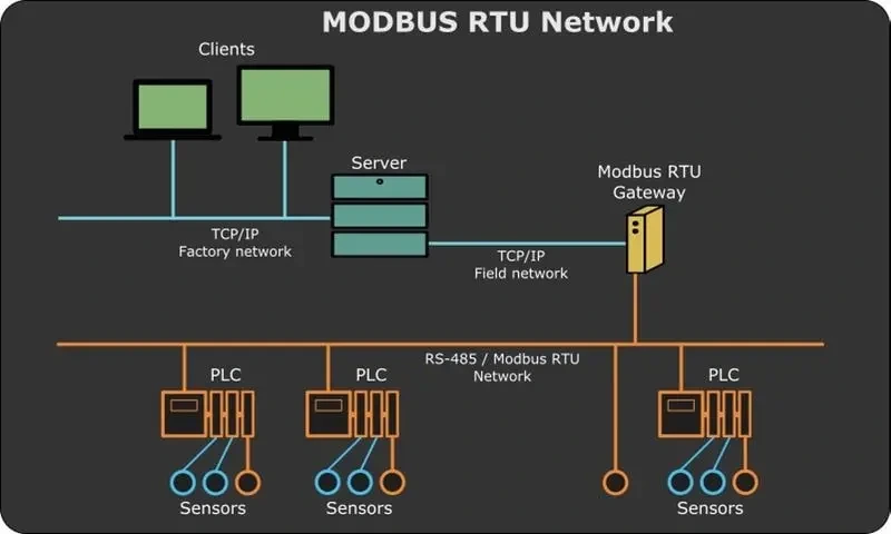 Modbus Topology